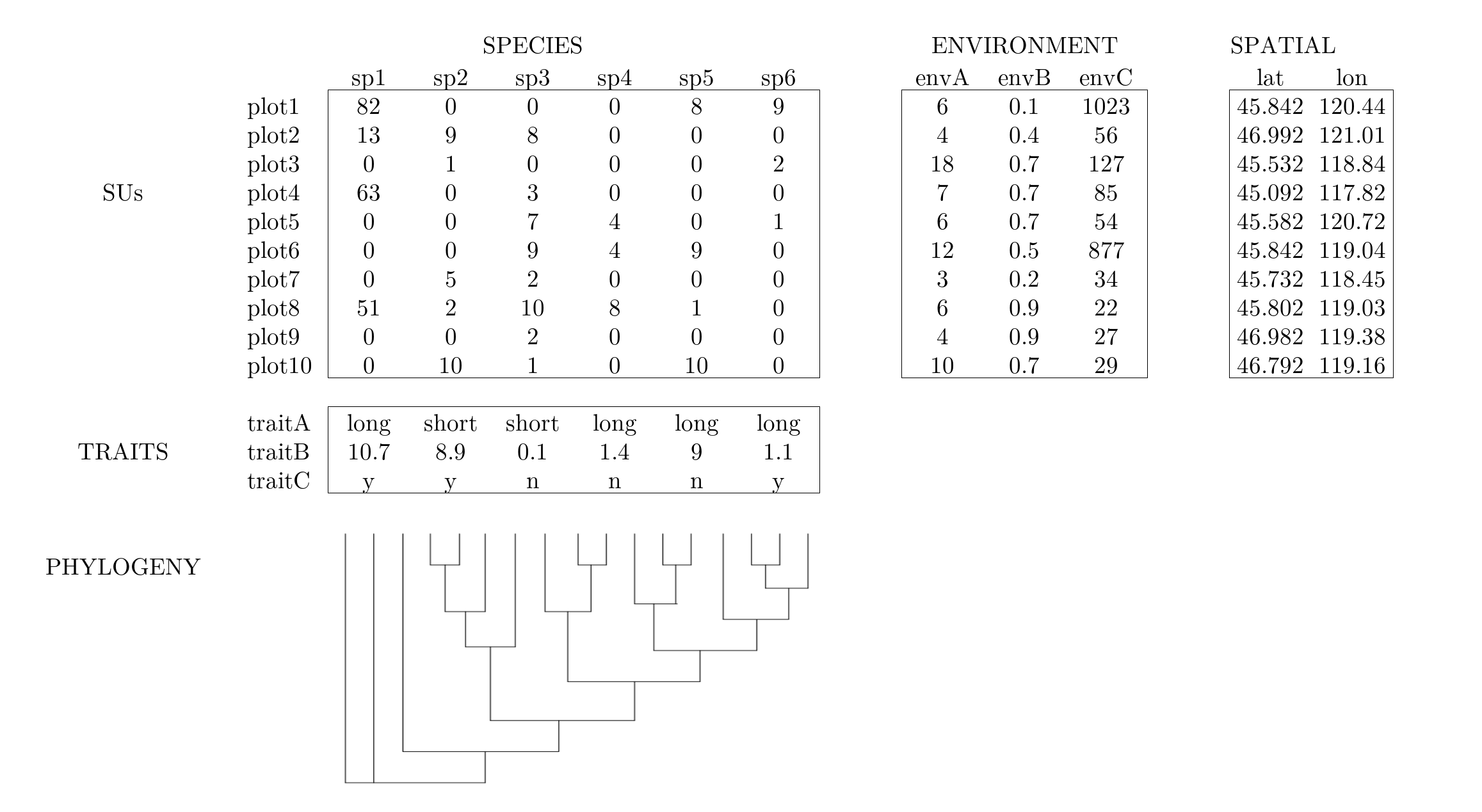 Community ecology data tables